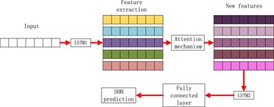 Lithium Ion Battery Health Prediction via Variable Mode Decomposition and Deep Learning Network With Self-Attention Mechanism